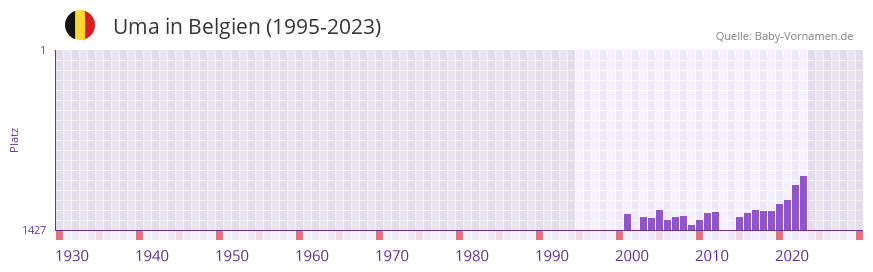 Uma in der Vornamen-Hitliste von Belgien (1995-2023)