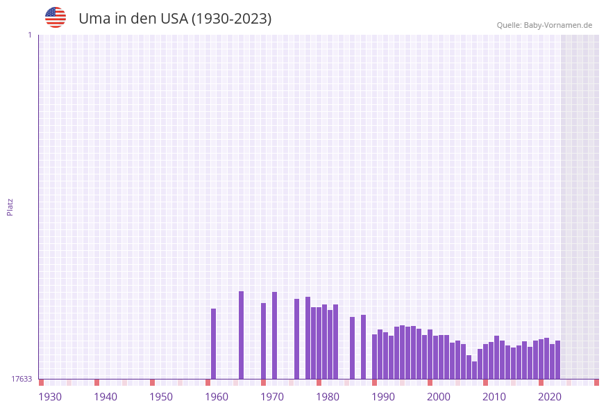 Uma in der Vornamen-Hitliste von den USA (1930-2023)