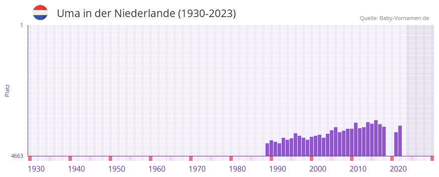 Uma in der Vornamen-Hitliste von der Niederlande (1930-2023)
