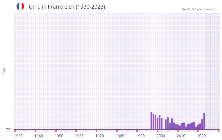 Uma in der Vornamen-Hitliste von Frankreich (1930-2023)