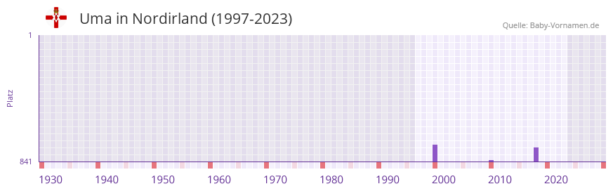 Uma in der Vornamen-Hitliste von Nordirland (1997-2023)