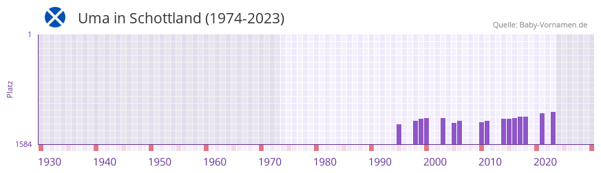 Uma in der Vornamen-Hitliste von Schottland (1974-2023)