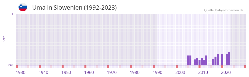 Uma in der Vornamen-Hitliste von Slowenien (1992-2023)