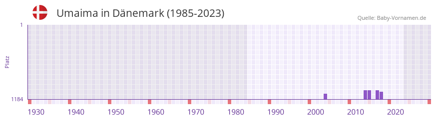 Umaima in der Vornamen-Hitliste von Dnemark (1985-2023)