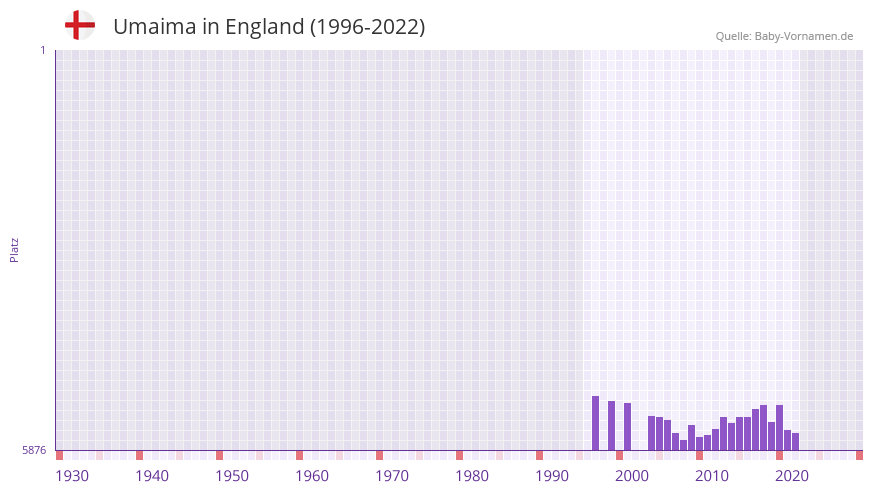 Umaima in der Vornamen-Hitliste von England (1996-2022)