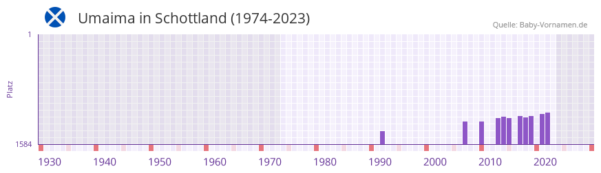 Umaima in der Vornamen-Hitliste von Schottland (1974-2023)