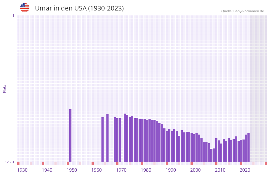 Umar in der Vornamen-Hitliste von den USA (1930-2023)