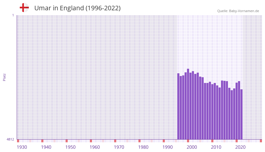 Umar in der Vornamen-Hitliste von England (1996-2022)