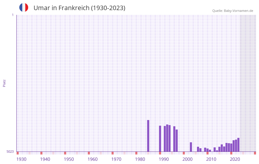 Umar in der Vornamen-Hitliste von Frankreich (1930-2023)