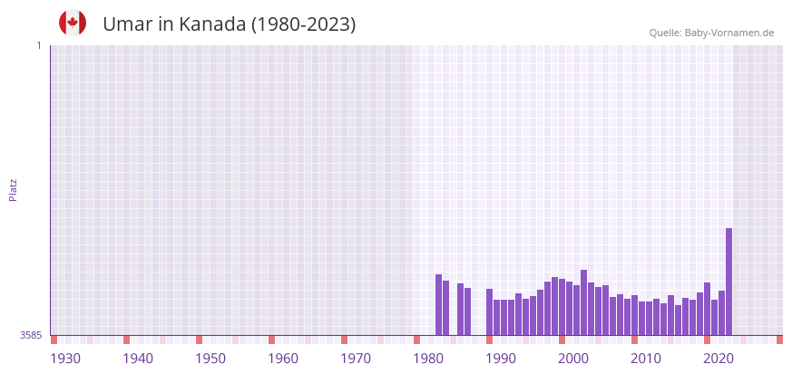 Umar in der Vornamen-Hitliste von Kanada (1980-2023)
