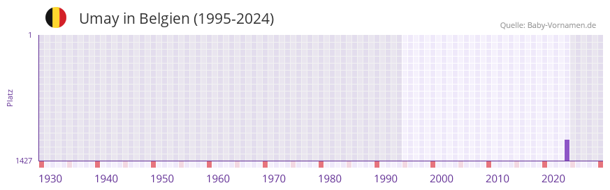 Umay in der Vornamen-Hitliste von Belgien (1995-2024)