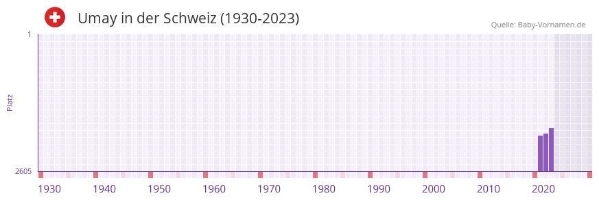 Umay in der Vornamen-Hitliste von der Schweiz (1930-2023)