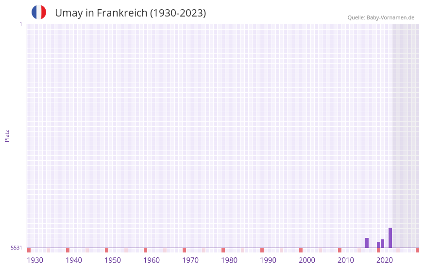 Umay in der Vornamen-Hitliste von Frankreich (1930-2023)