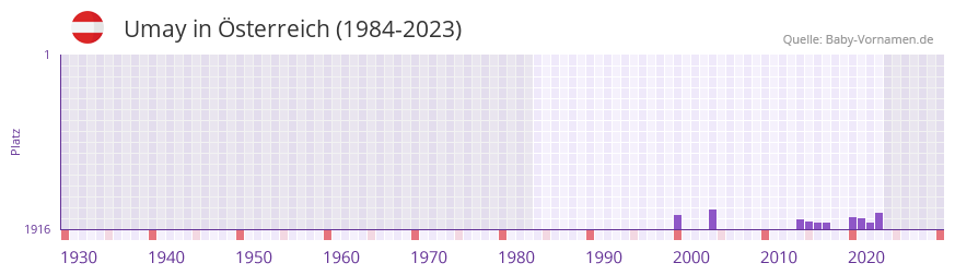 Umay in der Vornamen-Hitliste von sterreich (1984-2023)