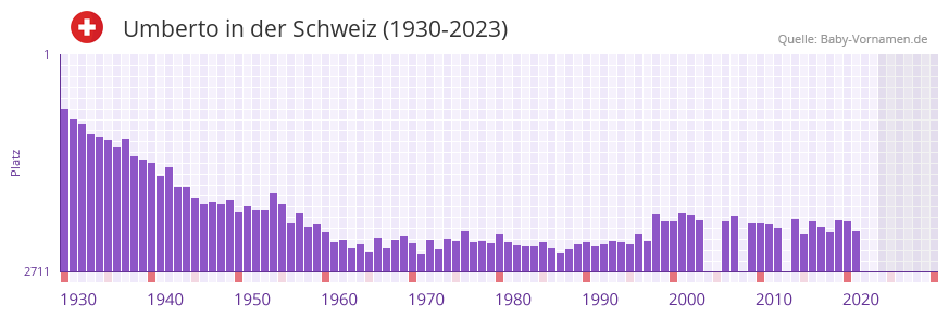 Umberto in der Vornamen-Hitliste von der Schweiz (1930-2023)