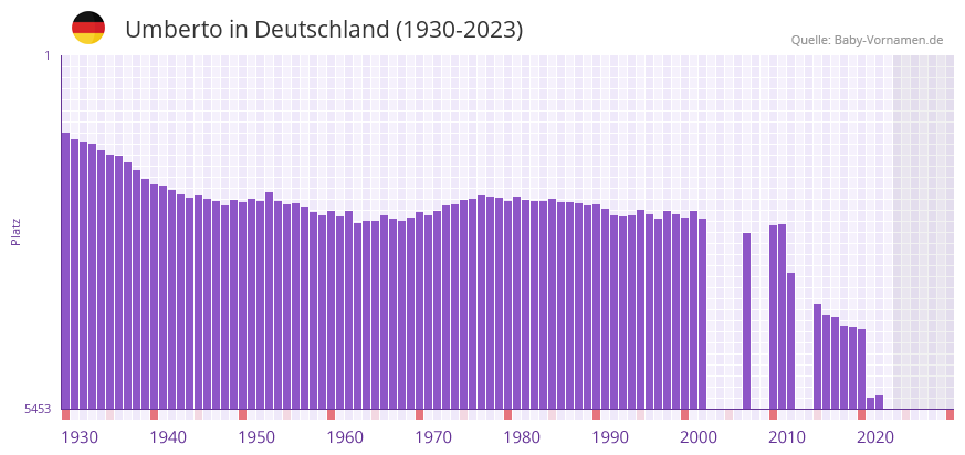 Umberto in der Vornamen-Hitliste von Deutschland (1930-2023)