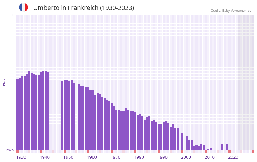 Umberto in der Vornamen-Hitliste von Frankreich (1930-2023)