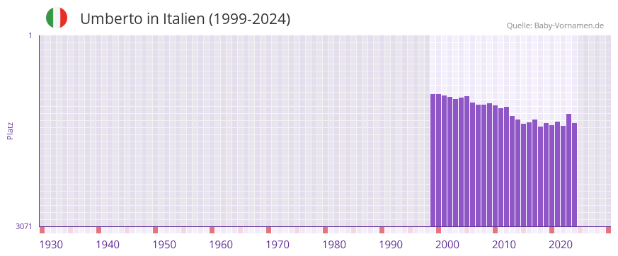Umberto in der Vornamen-Hitliste von Italien (1999-2024)