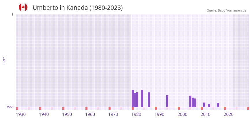 Umberto in der Vornamen-Hitliste von Kanada (1980-2023)