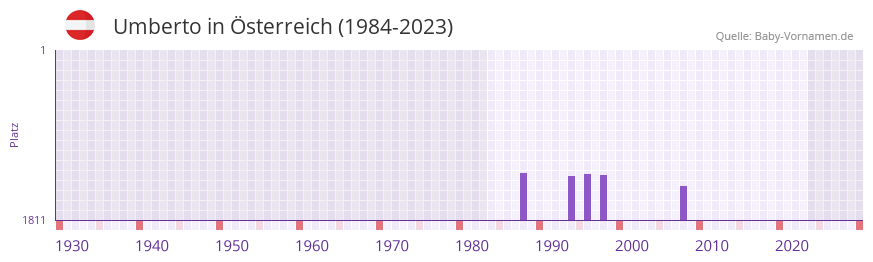 Umberto in der Vornamen-Hitliste von sterreich (1984-2023)