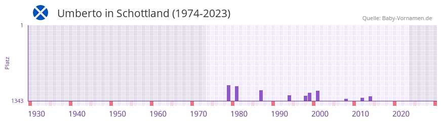 Umberto in der Vornamen-Hitliste von Schottland (1974-2023)