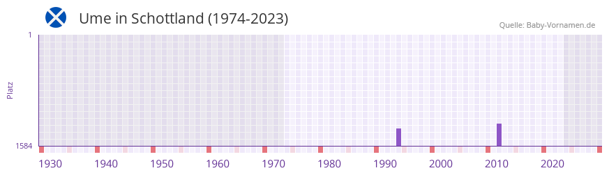 Ume in der Vornamen-Hitliste von Schottland (1974-2023)