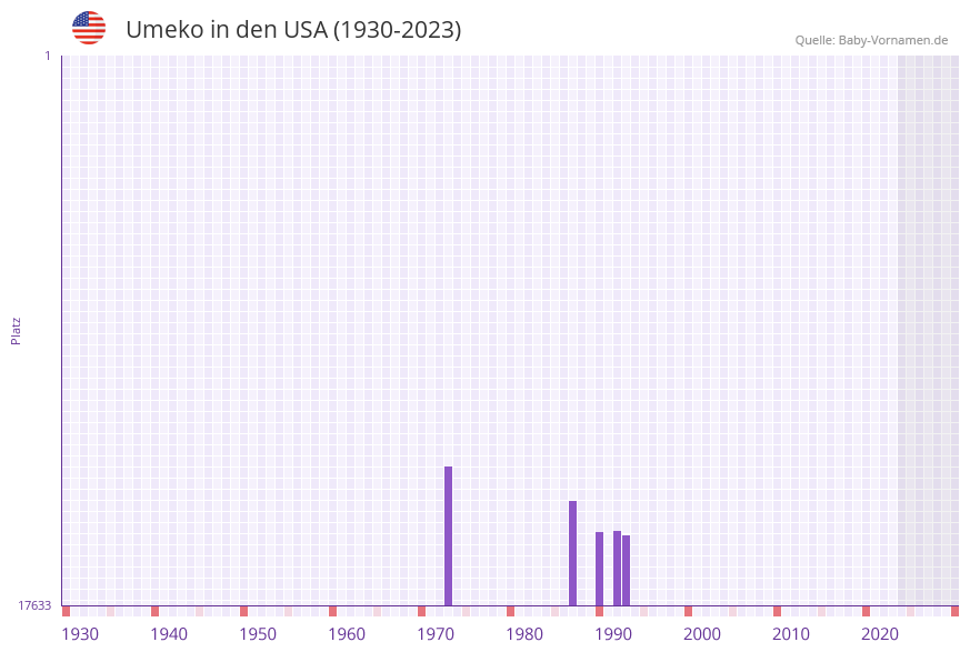 Umeko in der Vornamen-Hitliste von den USA (1930-2023)