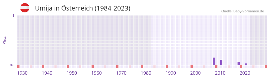 Umija in der Vornamen-Hitliste von Österreich (1984-2023) Umija in der Vornamen-Hitliste von Österreich (1984-2023)