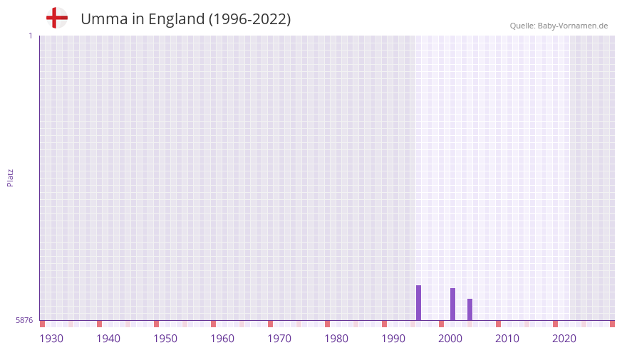 Umma in der Vornamen-Hitliste von England (1996-2022)