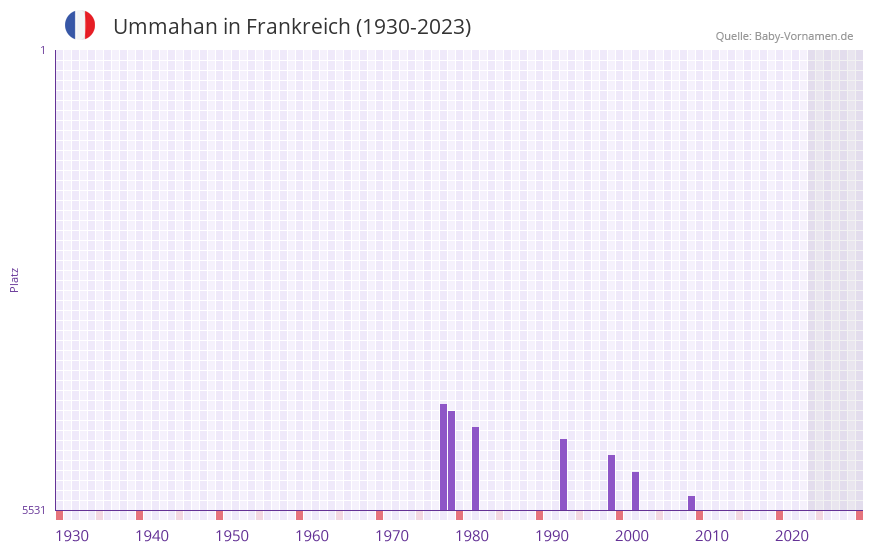 Ummahan in der Vornamen-Hitliste von Frankreich (1930-2023)