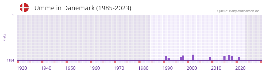Umme in der Vornamen-Hitliste von Dnemark (1985-2023)