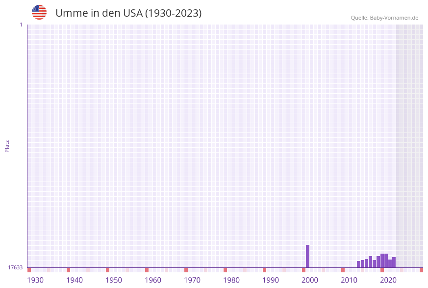 Umme in der Vornamen-Hitliste von den USA (1930-2023)