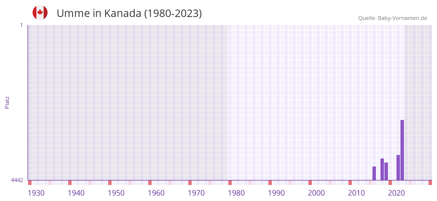 Umme in der Vornamen-Hitliste von Kanada (1980-2023)