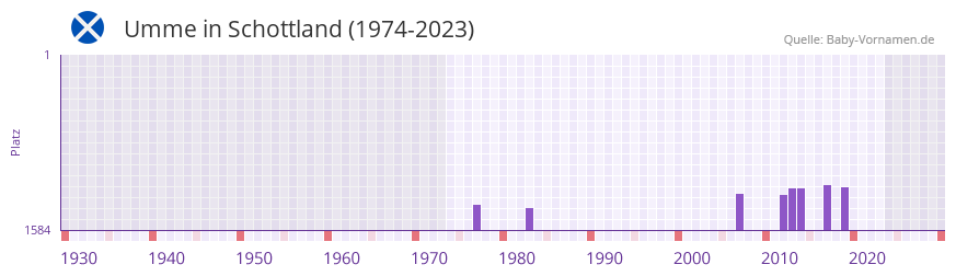 Umme in der Vornamen-Hitliste von Schottland (1974-2023)