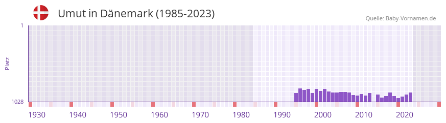 Umut in der Vornamen-Hitliste von Dnemark (1985-2023)