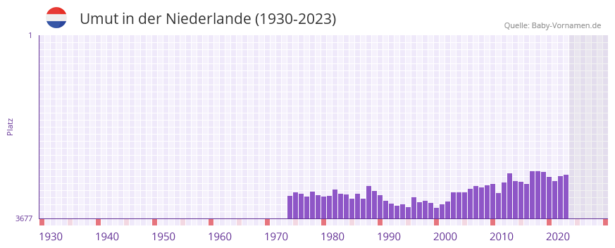 Umut in der Vornamen-Hitliste von der Niederlande (1930-2023)