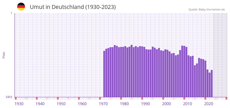 Umut in der Vornamen-Hitliste von Deutschland (1930-2023)