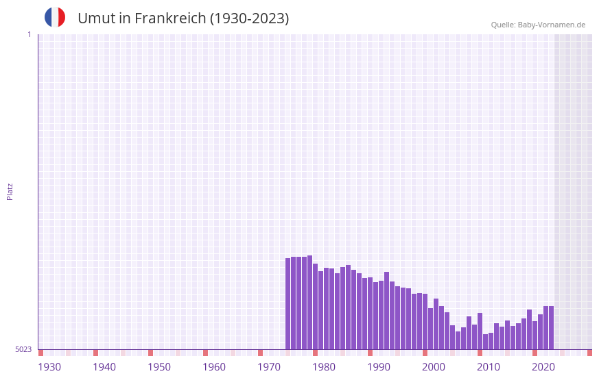 Umut in der Vornamen-Hitliste von Frankreich (1930-2023)