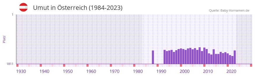 Umut in der Vornamen-Hitliste von sterreich (1984-2023)