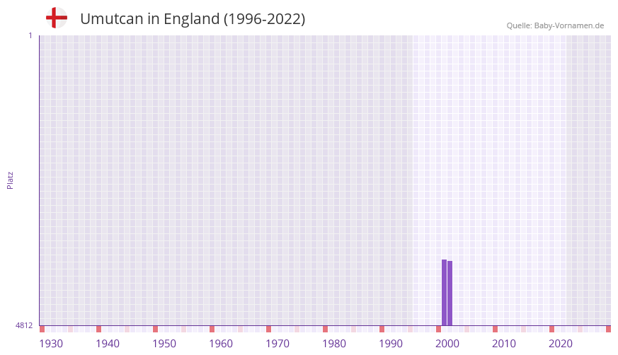 Umutcan in der Vornamen-Hitliste von England (1996-2022)