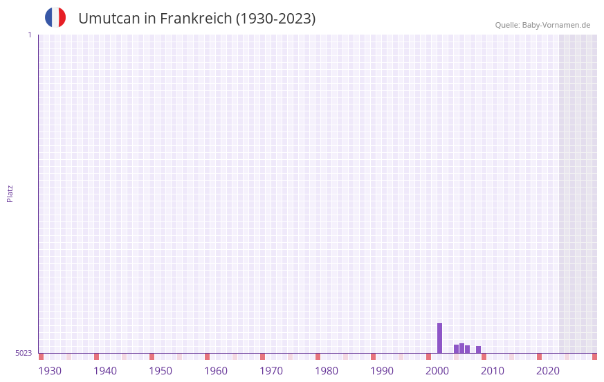 Umutcan in der Vornamen-Hitliste von Frankreich (1930-2023)