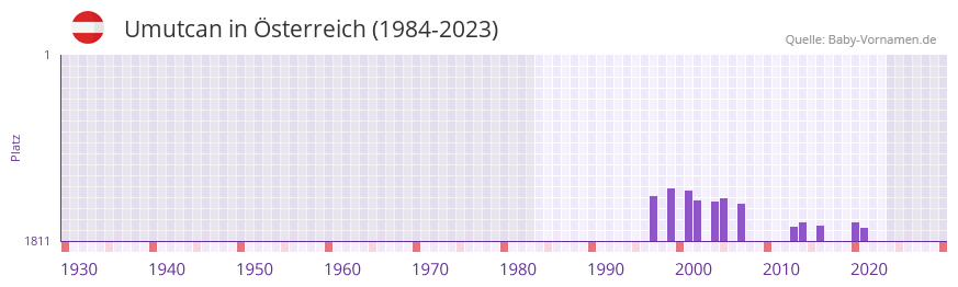 Umutcan in der Vornamen-Hitliste von sterreich (1984-2023)