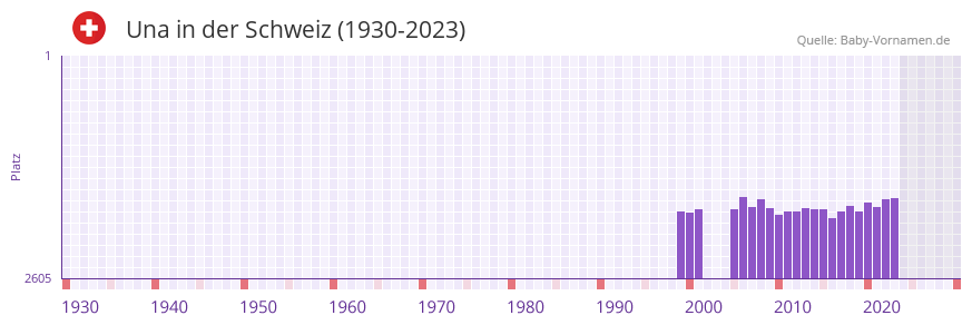 Una in der Vornamen-Hitliste von der Schweiz (1930-2023)