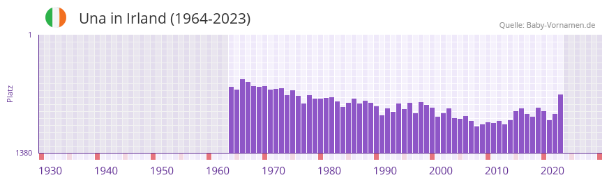Una in der Vornamen-Hitliste von Irland (1964-2023)