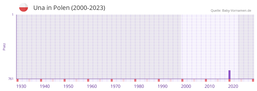 Una in der Vornamen-Hitliste von Polen (2000-2023)