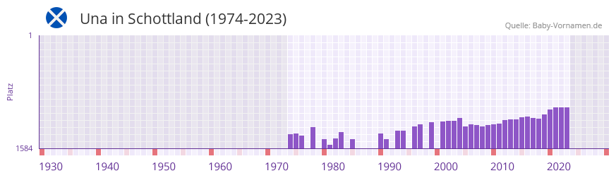 Una in der Vornamen-Hitliste von Schottland (1974-2023)
