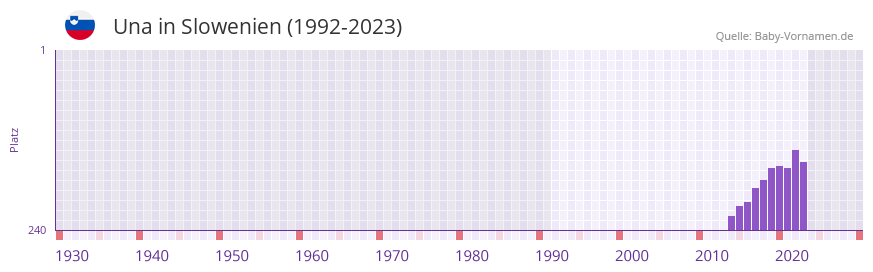 Una in der Vornamen-Hitliste von Slowenien (1992-2023)