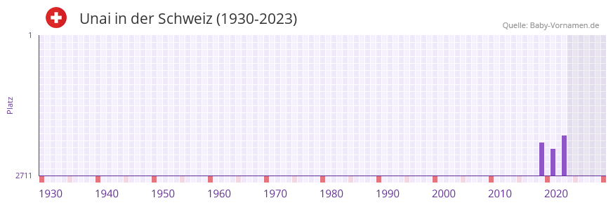 Unai in der Vornamen-Hitliste von der Schweiz (1930-2023) Unai in der Vornamen-Hitliste von der Schweiz (1930-2023)