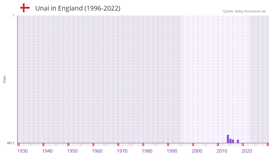 Unai in der Vornamen-Hitliste von England (1996-2022) Unai in der Vornamen-Hitliste von England (1996-2022)