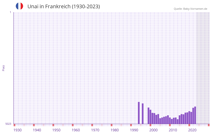 Unai in der Vornamen-Hitliste von Frankreich (1930-2023) Unai in der Vornamen-Hitliste von Frankreich (1930-2023)
